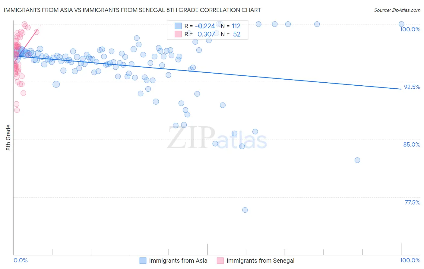 Immigrants from Asia vs Immigrants from Senegal 8th Grade