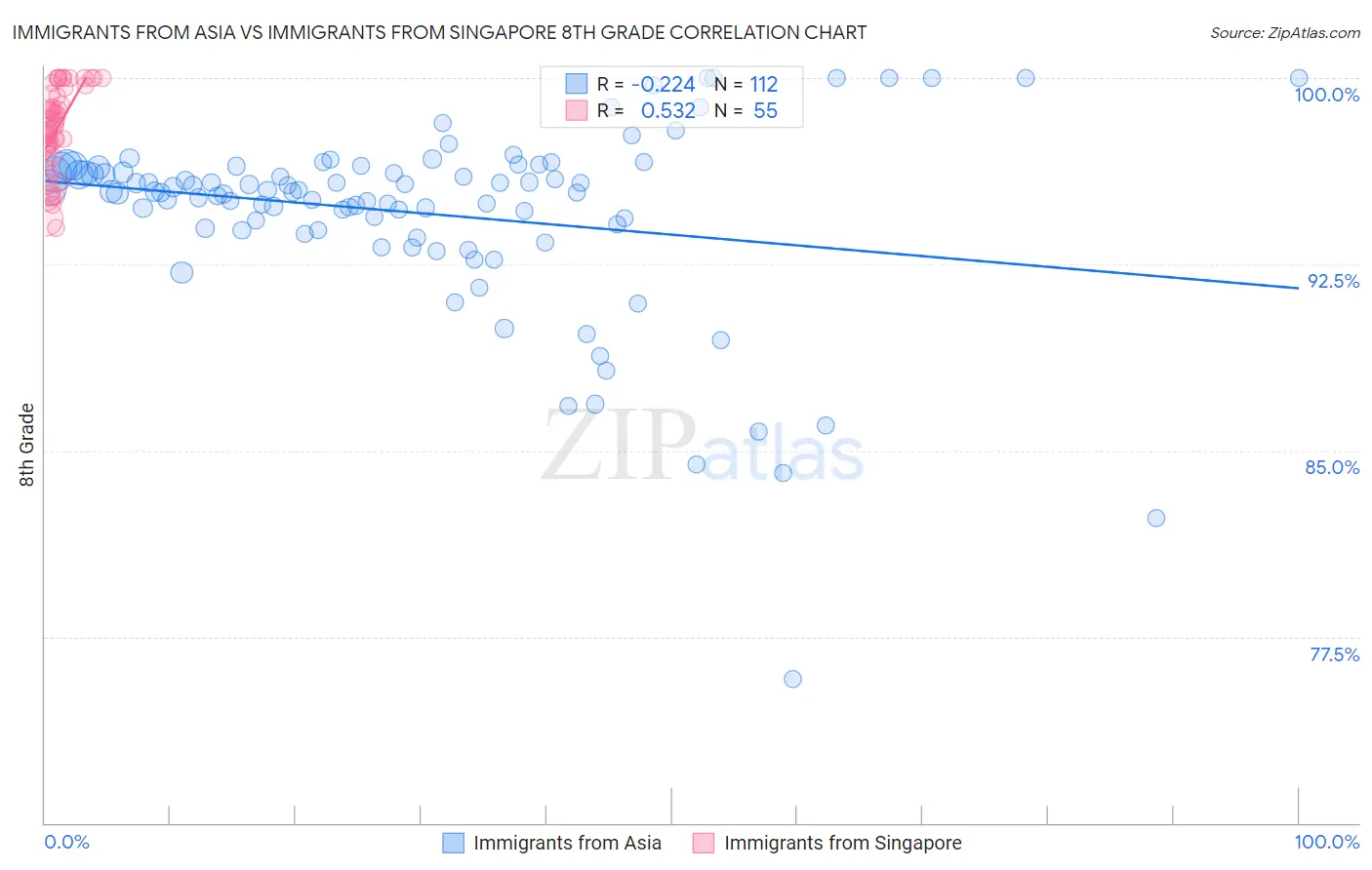 Immigrants from Asia vs Immigrants from Singapore 8th Grade