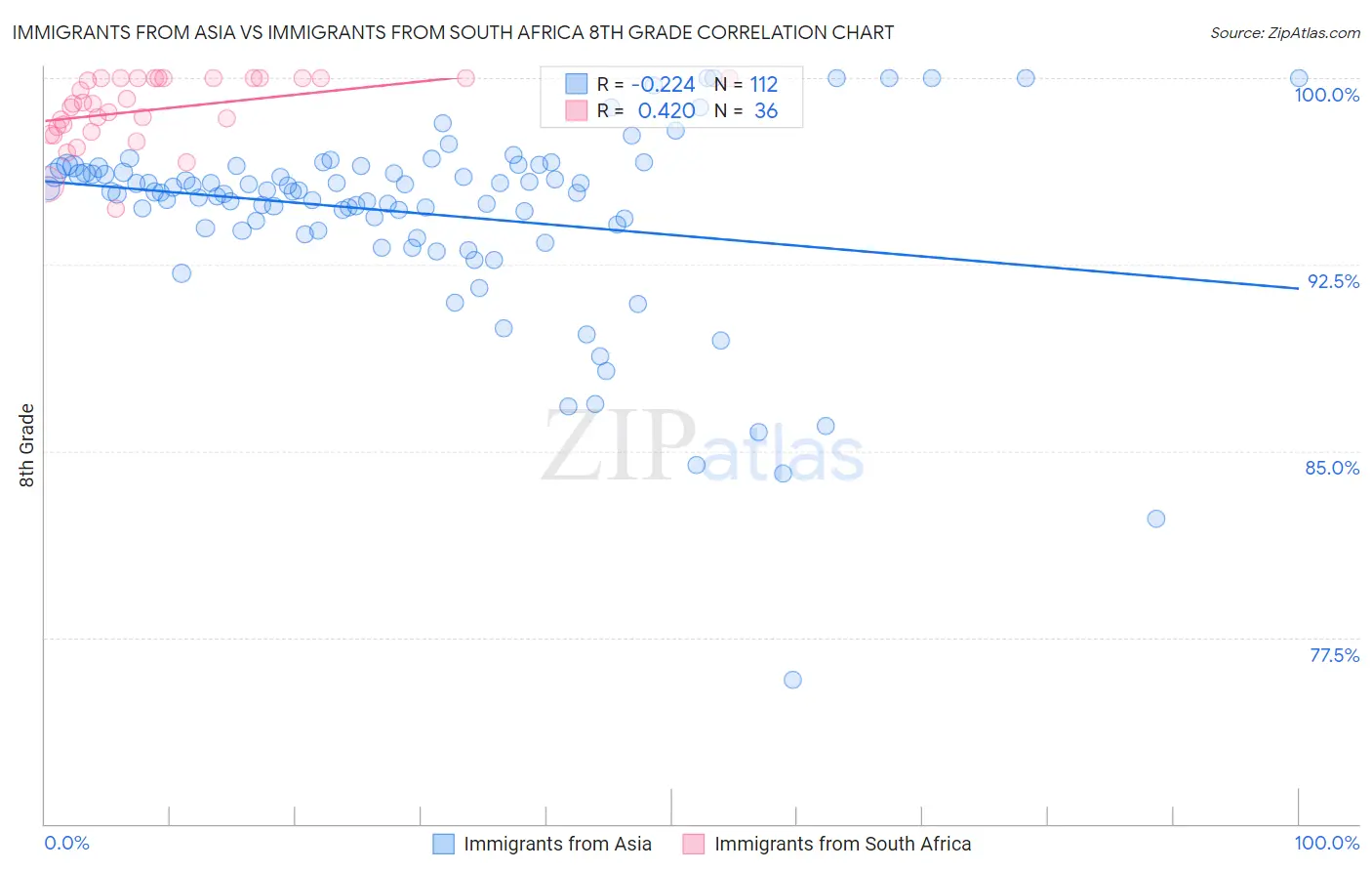 Immigrants from Asia vs Immigrants from South Africa 8th Grade