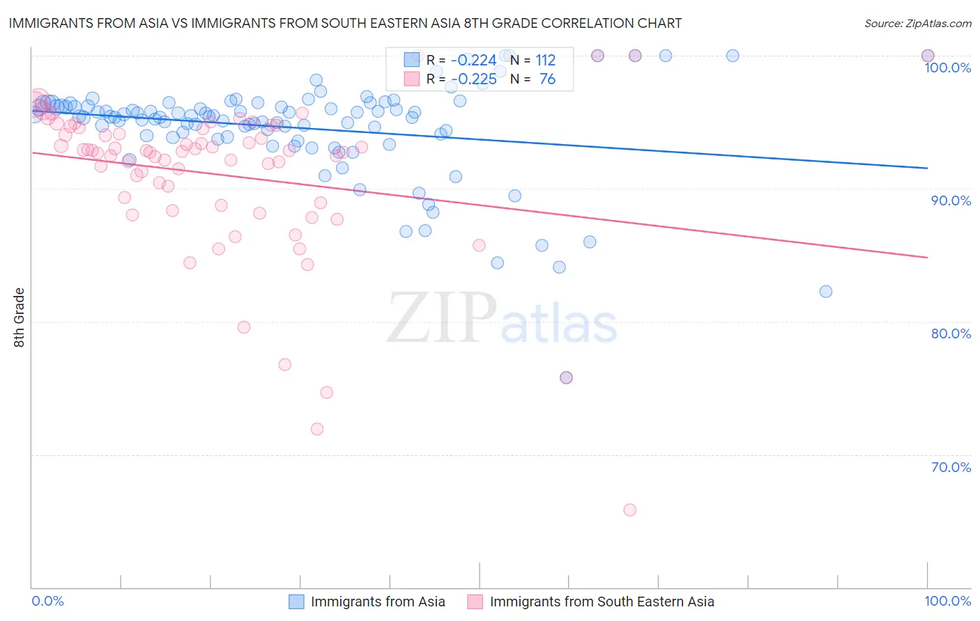 Immigrants from Asia vs Immigrants from South Eastern Asia 8th Grade