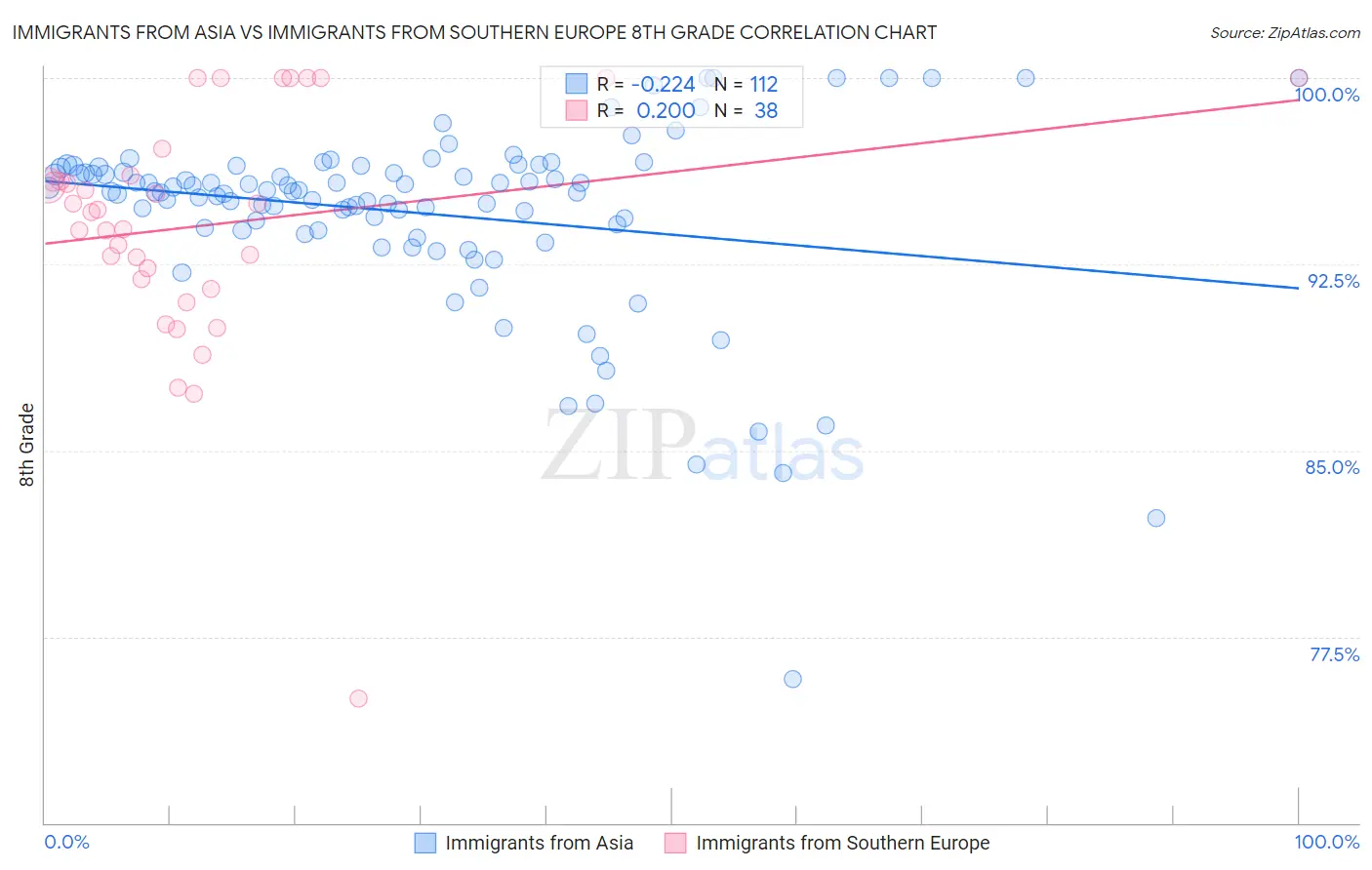Immigrants from Asia vs Immigrants from Southern Europe 8th Grade