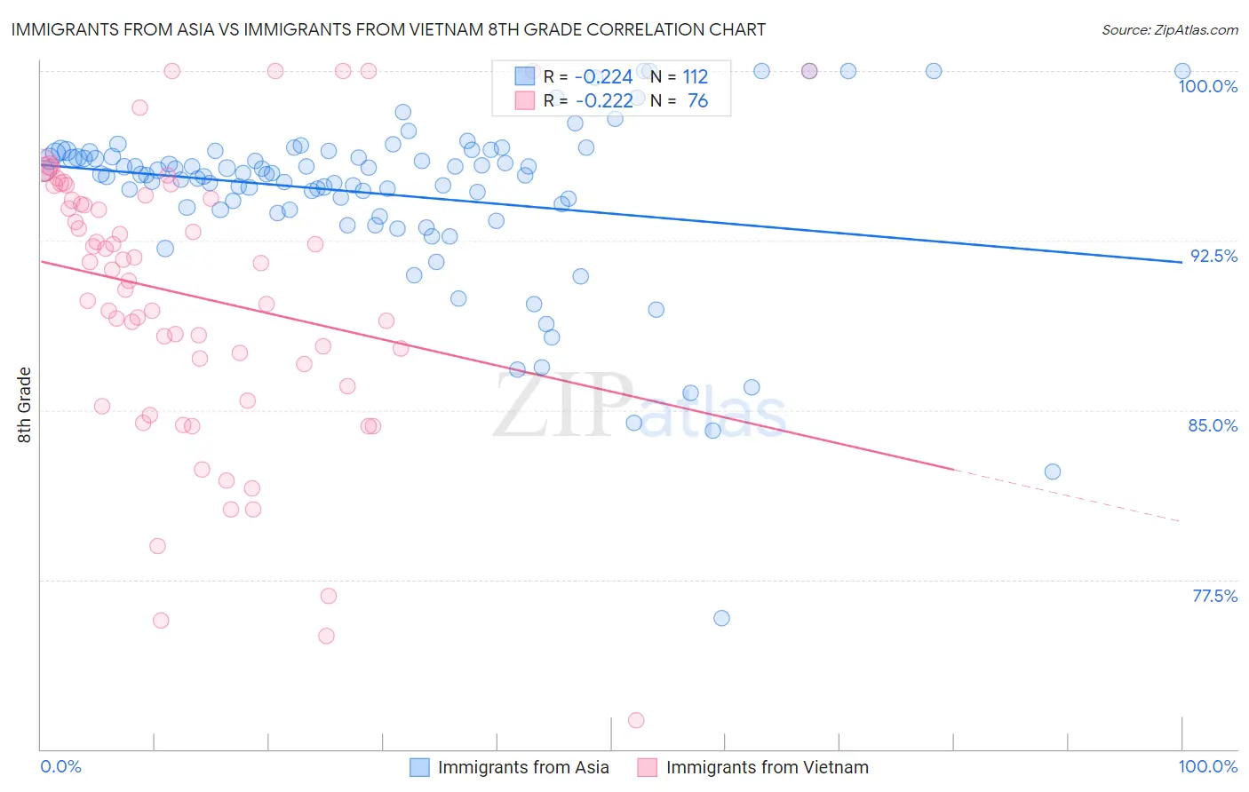 Immigrants from Asia vs Immigrants from Vietnam 8th Grade