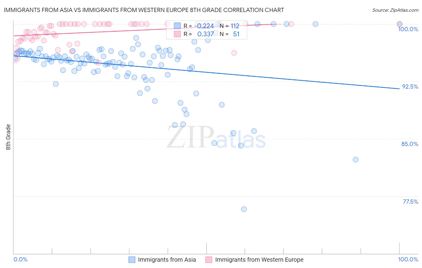 Immigrants from Asia vs Immigrants from Western Europe 8th Grade