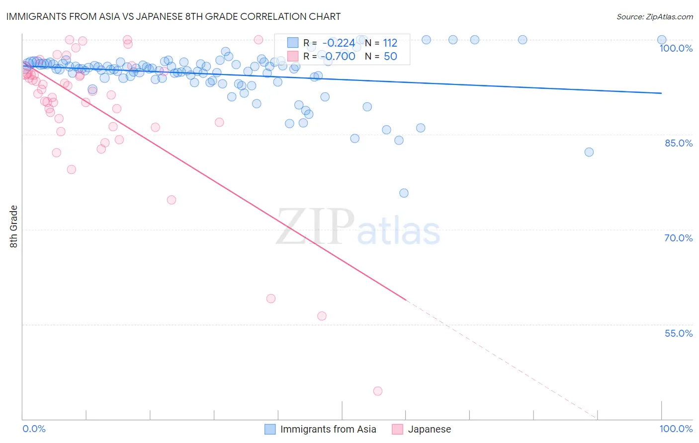 Immigrants from Asia vs Japanese 8th Grade