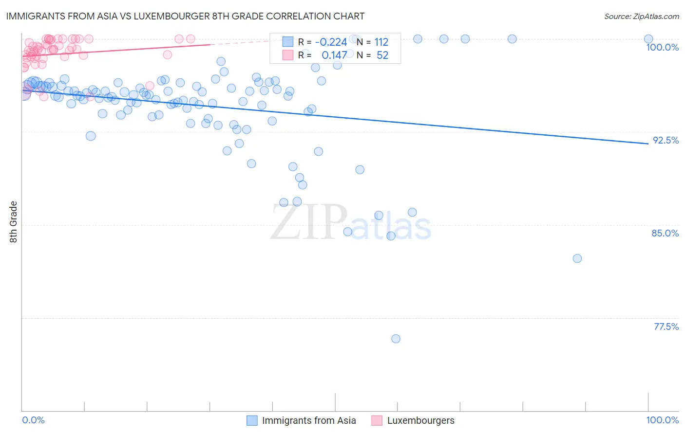 Immigrants from Asia vs Luxembourger 8th Grade