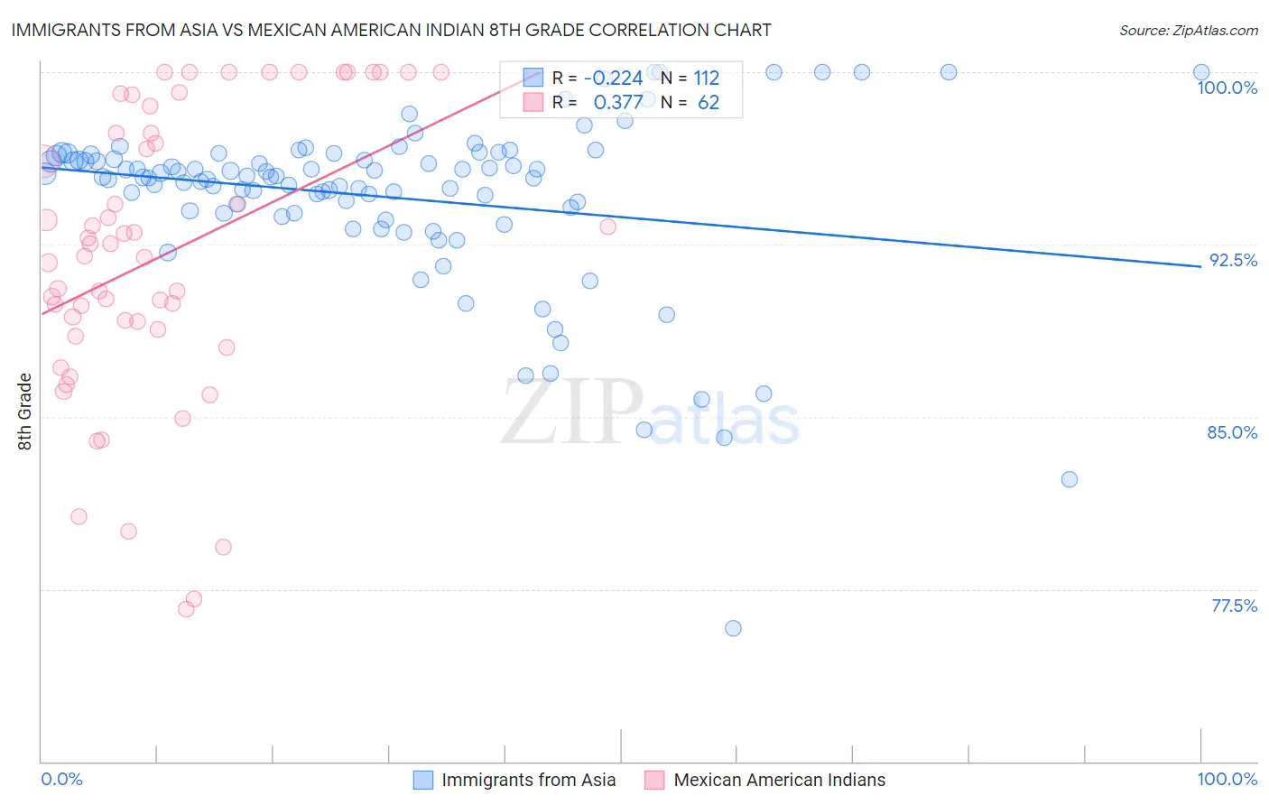 Immigrants from Asia vs Mexican American Indian 8th Grade