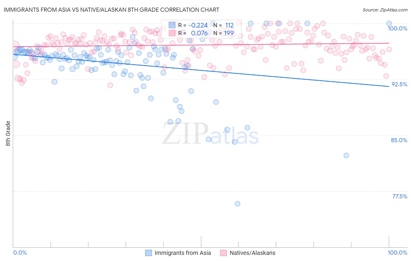 Immigrants from Asia vs Native/Alaskan 8th Grade