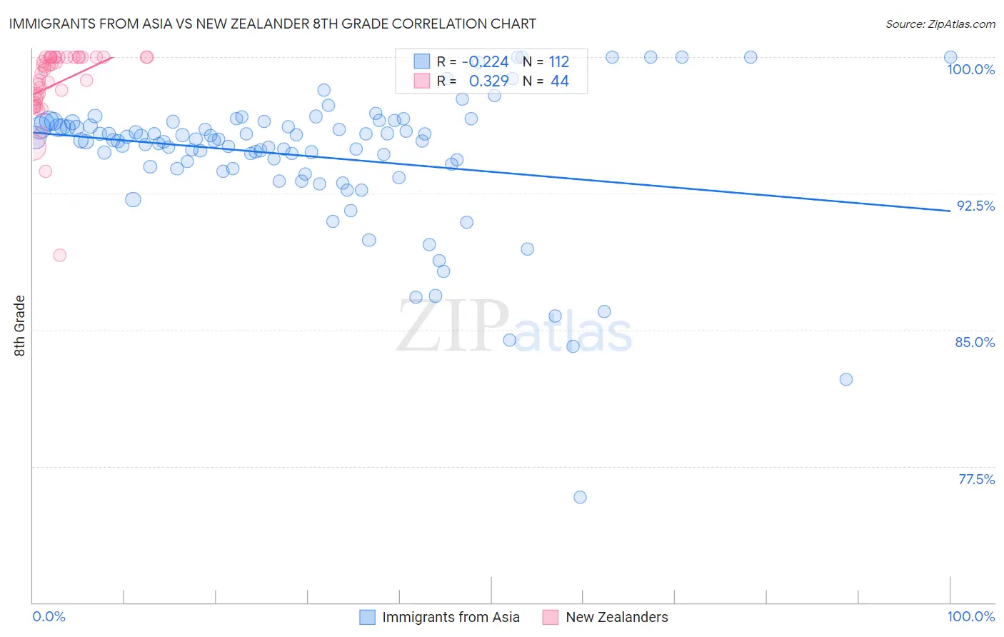 Immigrants from Asia vs New Zealander 8th Grade