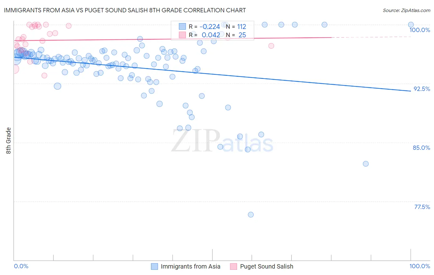 Immigrants from Asia vs Puget Sound Salish 8th Grade