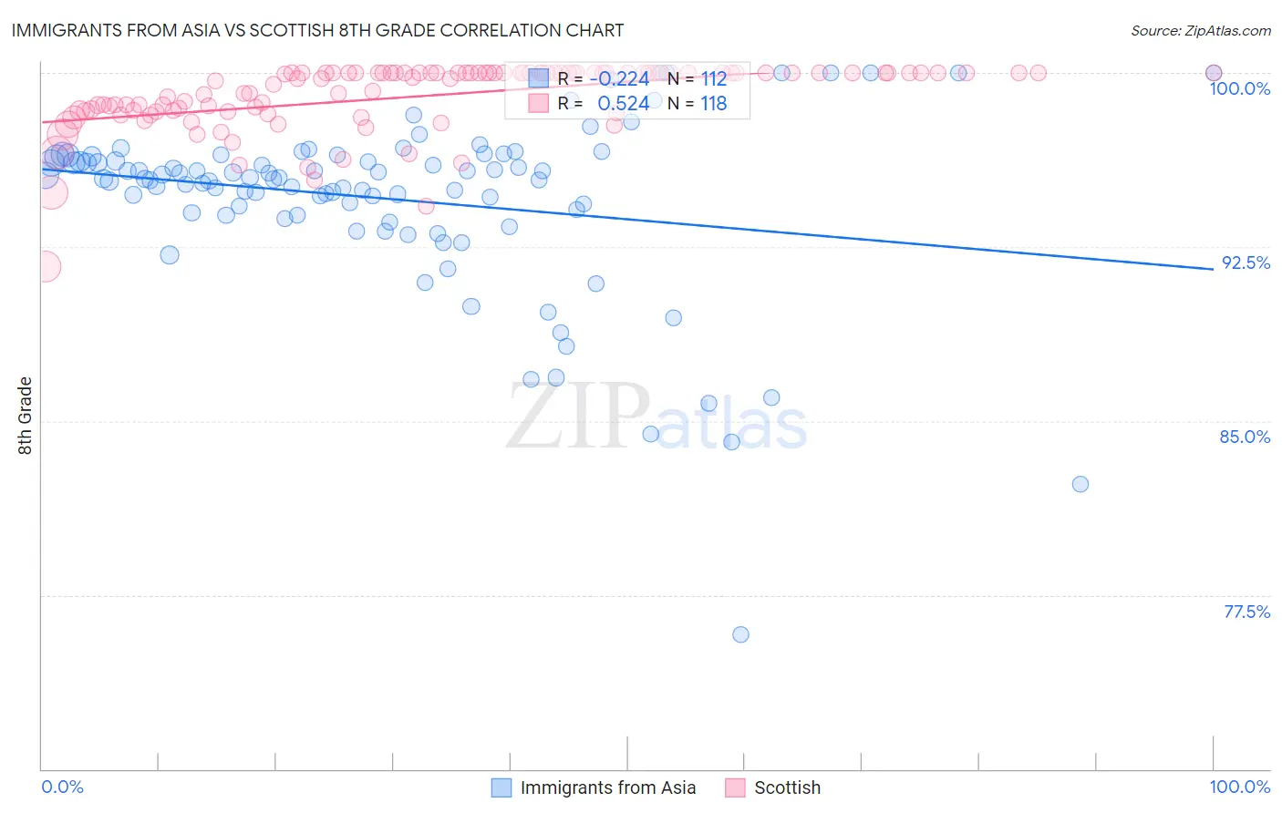 Immigrants from Asia vs Scottish 8th Grade