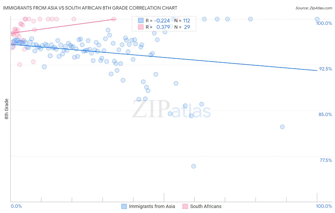 Immigrants from Asia vs South African 8th Grade