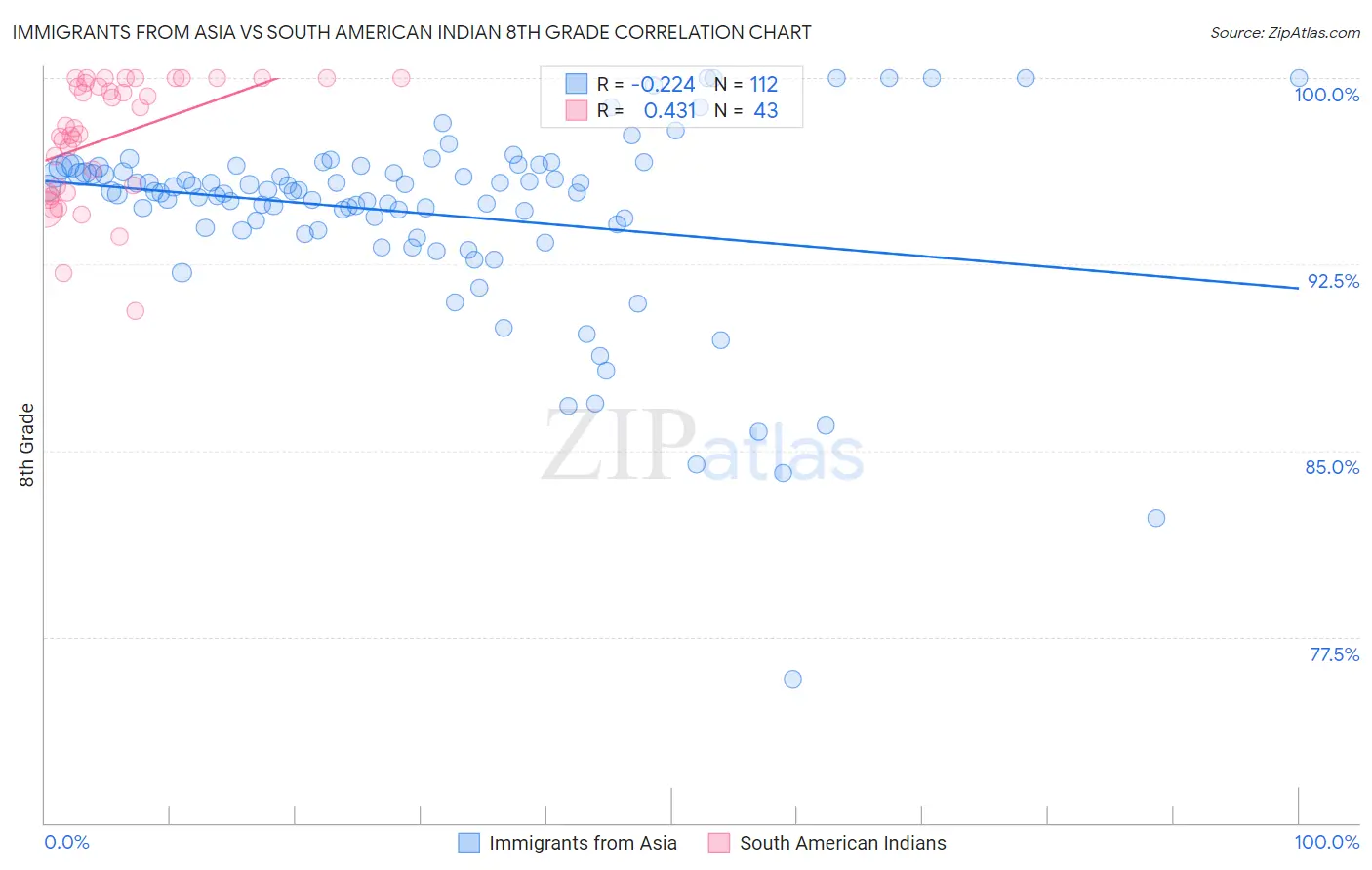 Immigrants from Asia vs South American Indian 8th Grade