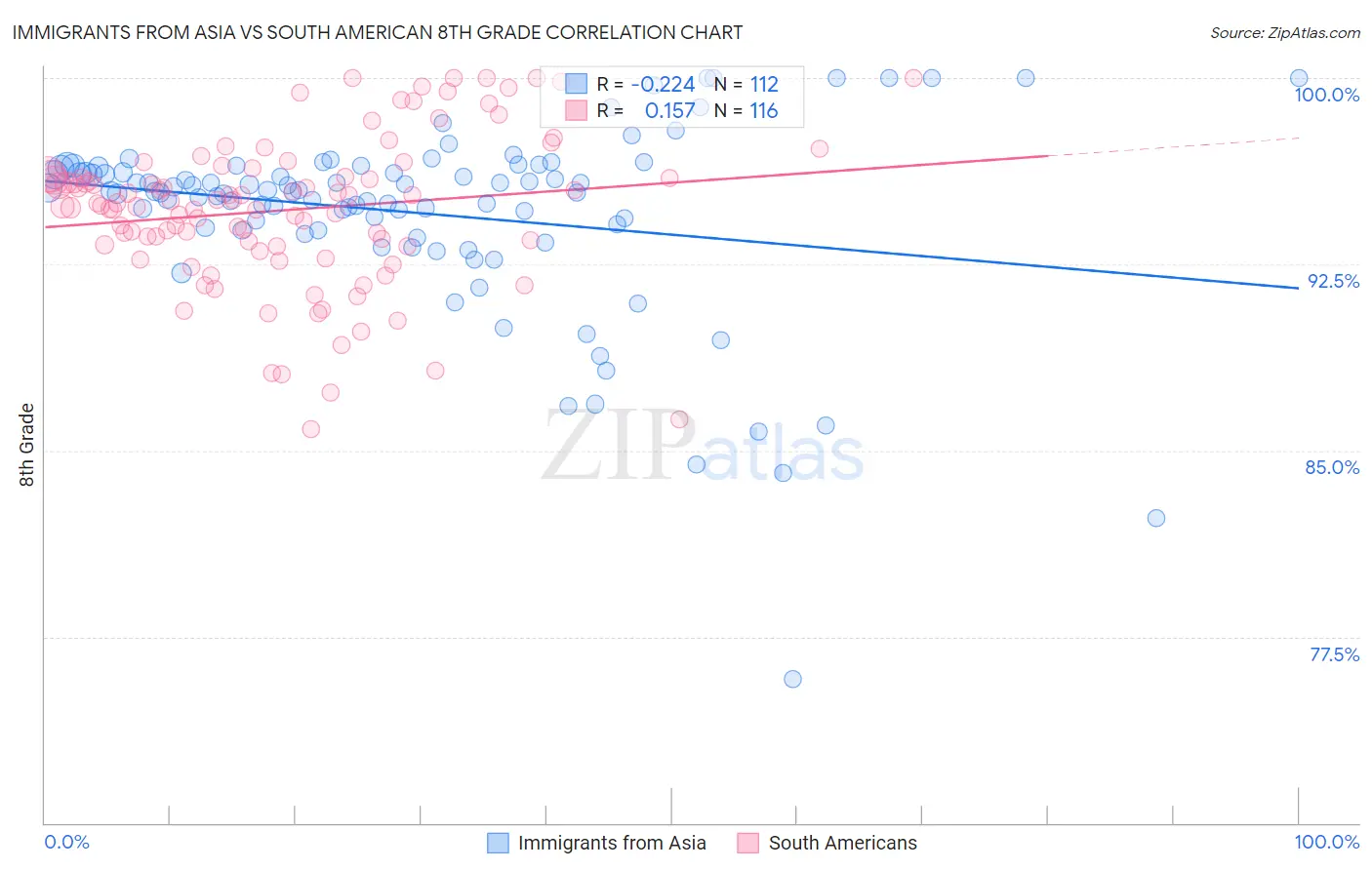 Immigrants from Asia vs South American 8th Grade