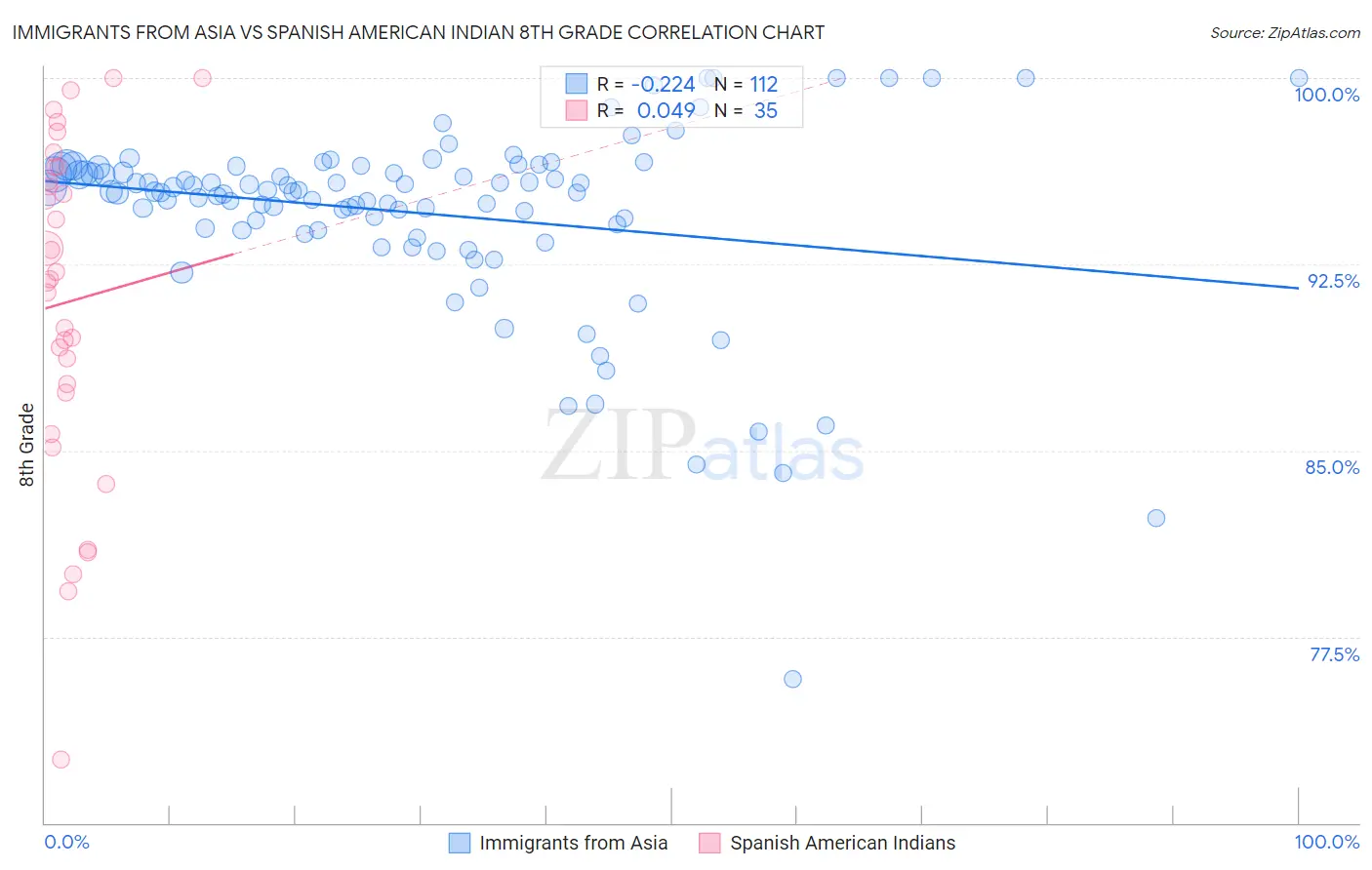 Immigrants from Asia vs Spanish American Indian 8th Grade