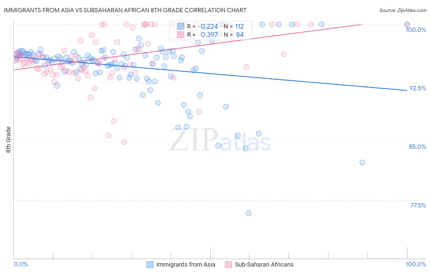 Immigrants from Asia vs Subsaharan African 8th Grade