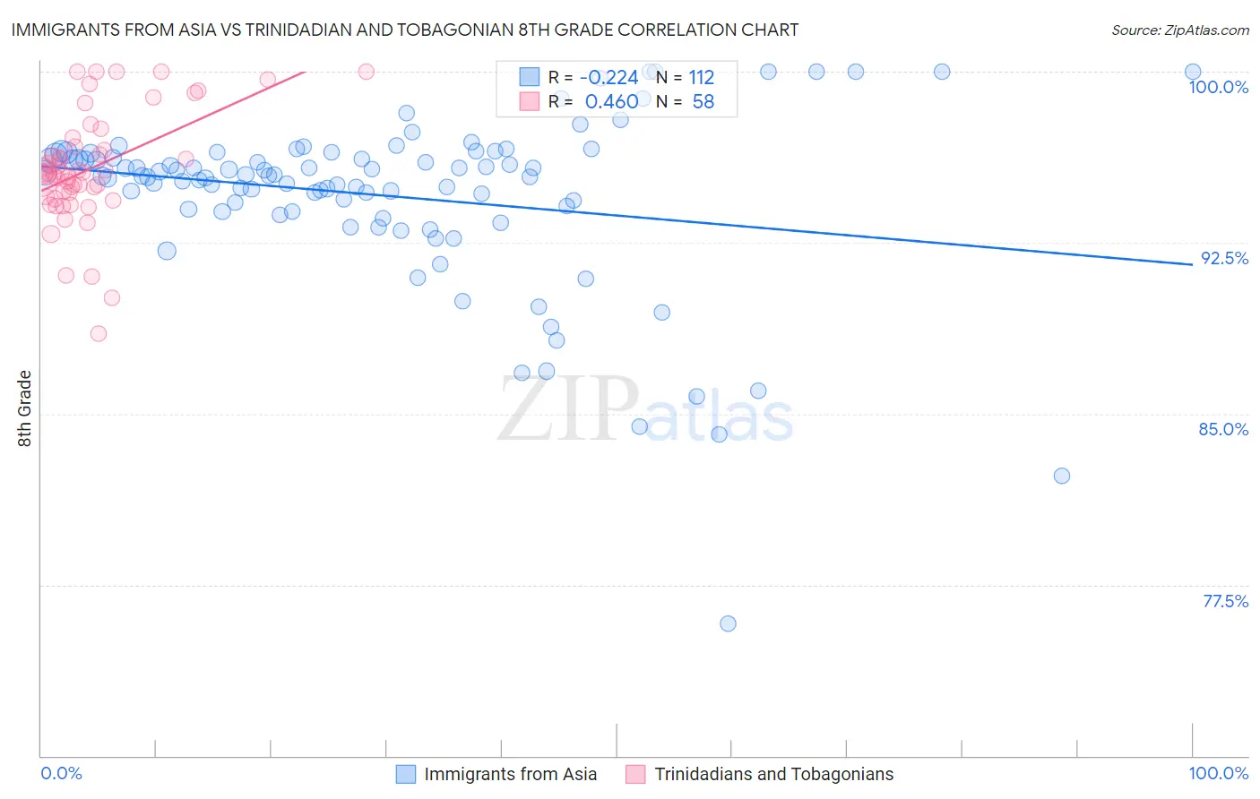 Immigrants from Asia vs Trinidadian and Tobagonian 8th Grade