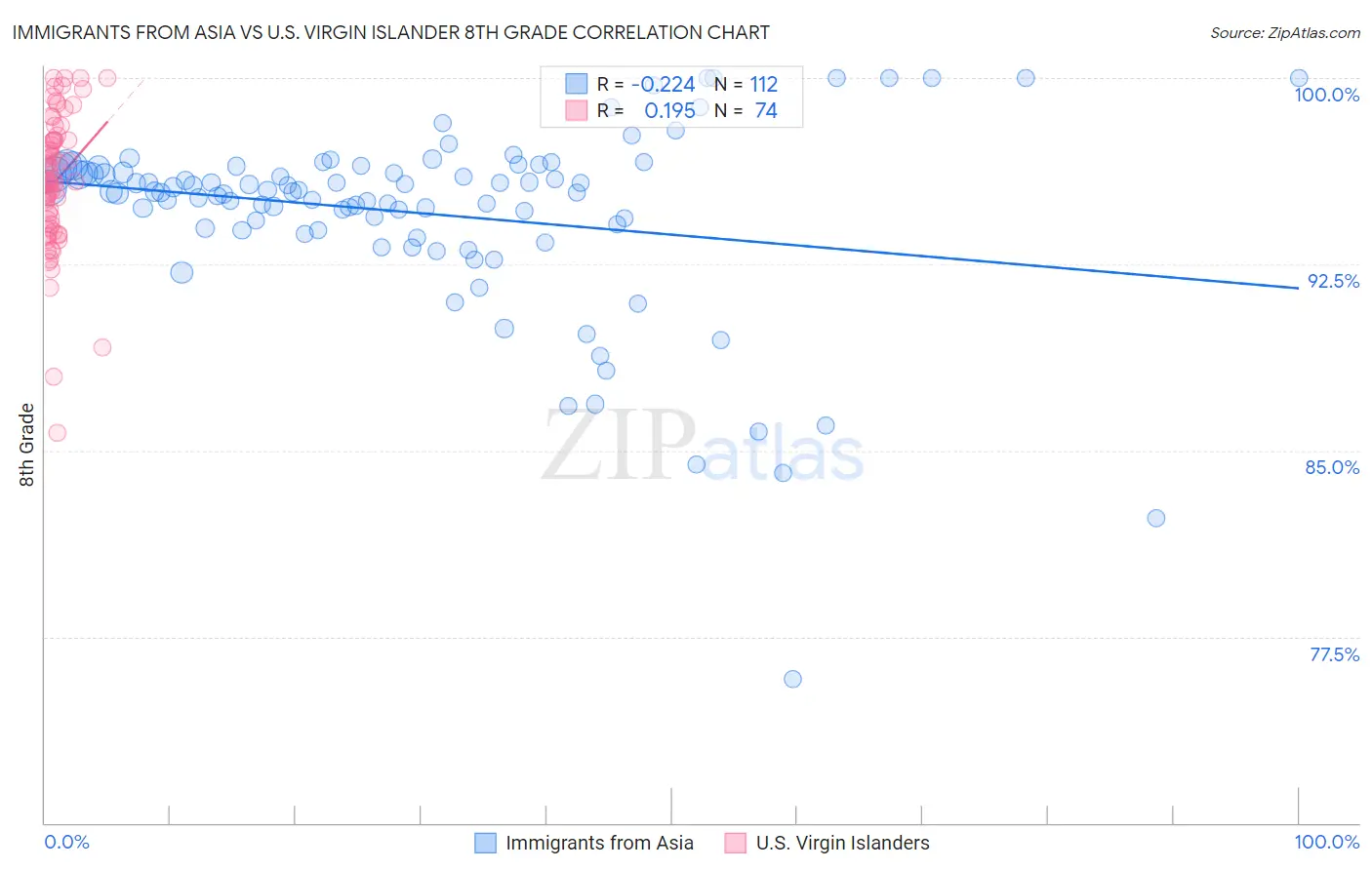 Immigrants from Asia vs U.S. Virgin Islander 8th Grade