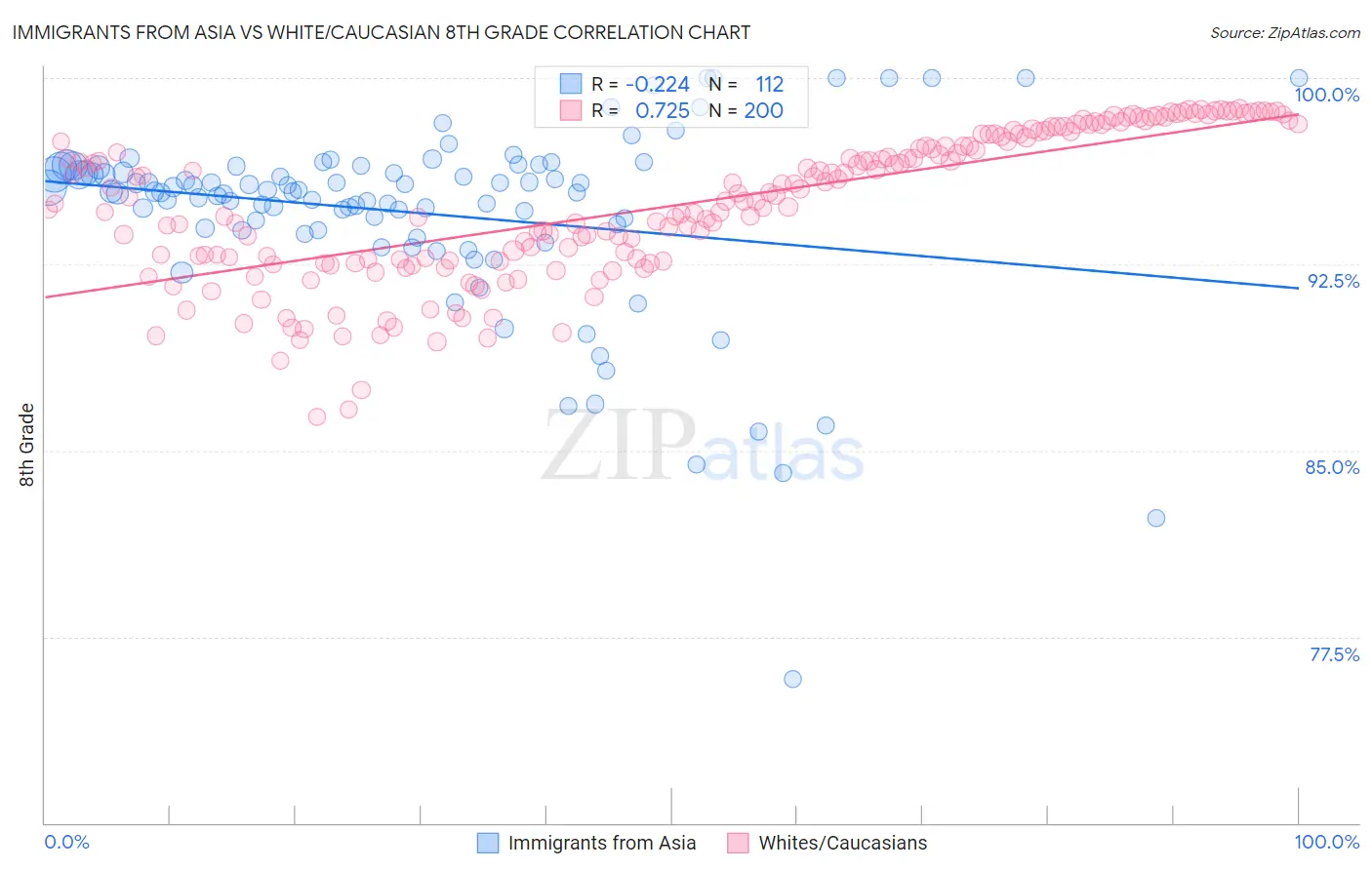 Immigrants from Asia vs White/Caucasian 8th Grade