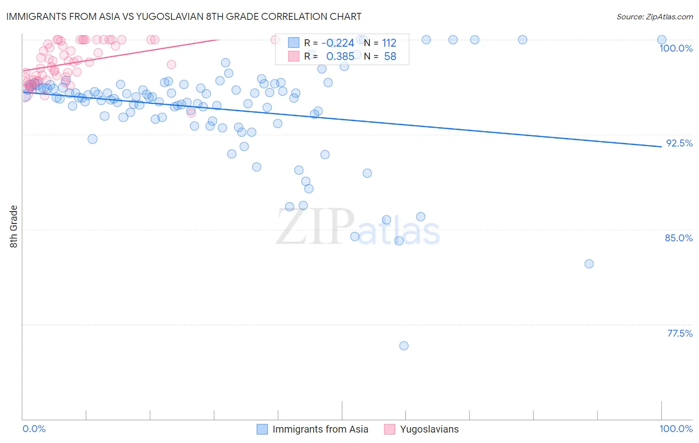 Immigrants from Asia vs Yugoslavian 8th Grade