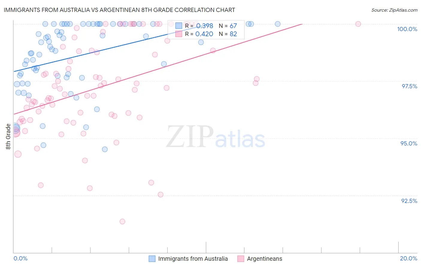 Immigrants from Australia vs Argentinean 8th Grade