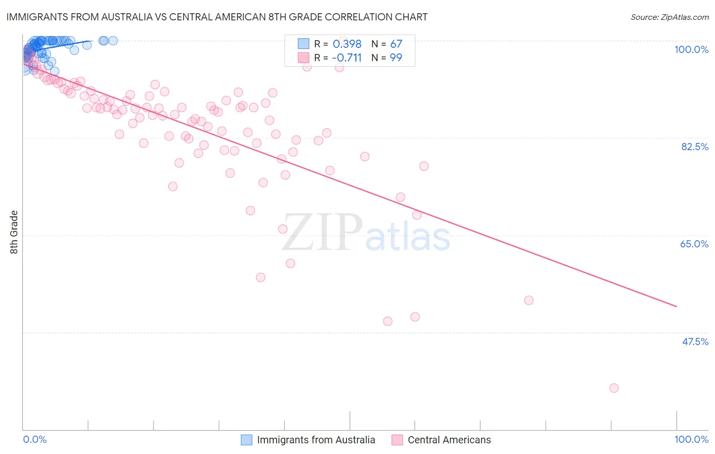Immigrants from Australia vs Central American 8th Grade