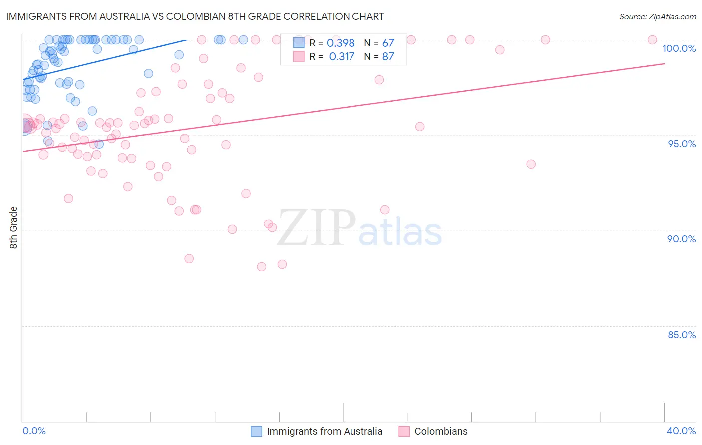 Immigrants from Australia vs Colombian 8th Grade