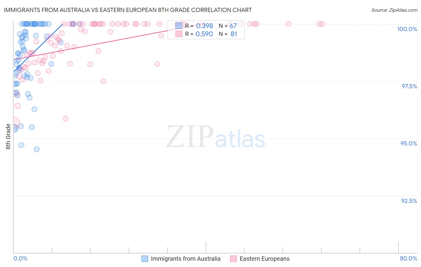Immigrants from Australia vs Eastern European 8th Grade