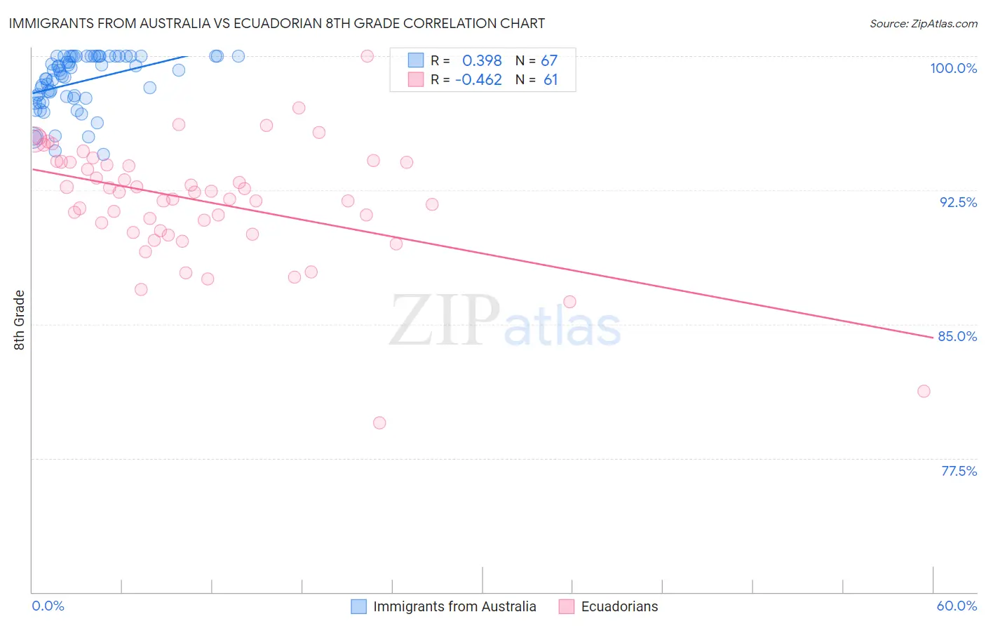 Immigrants from Australia vs Ecuadorian 8th Grade