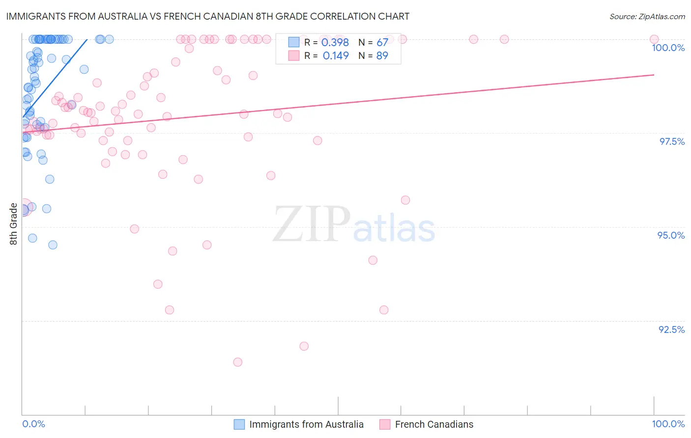 Immigrants from Australia vs French Canadian 8th Grade