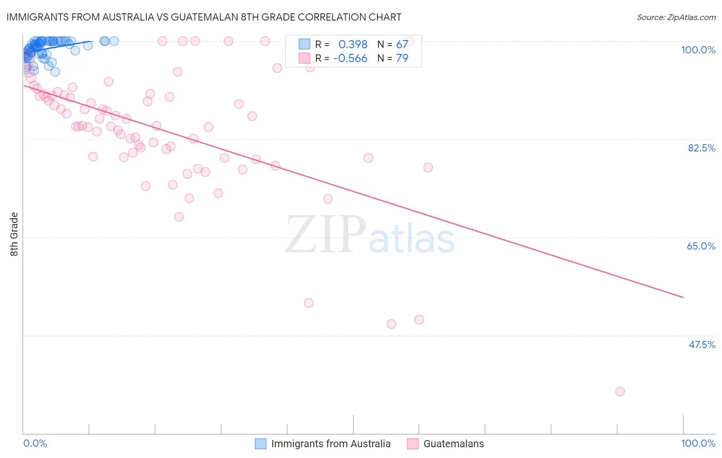 Immigrants from Australia vs Guatemalan 8th Grade