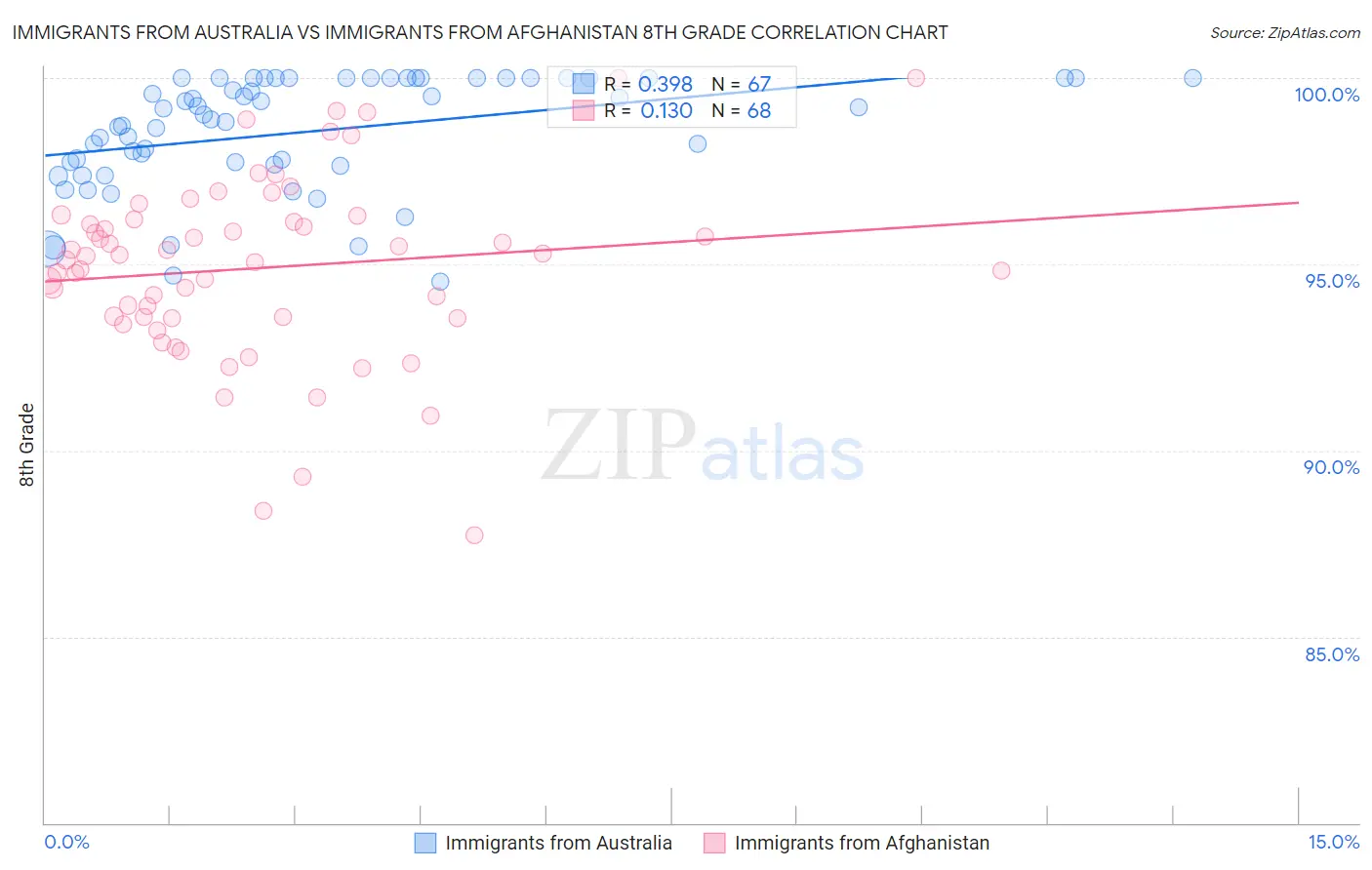 Immigrants from Australia vs Immigrants from Afghanistan 8th Grade