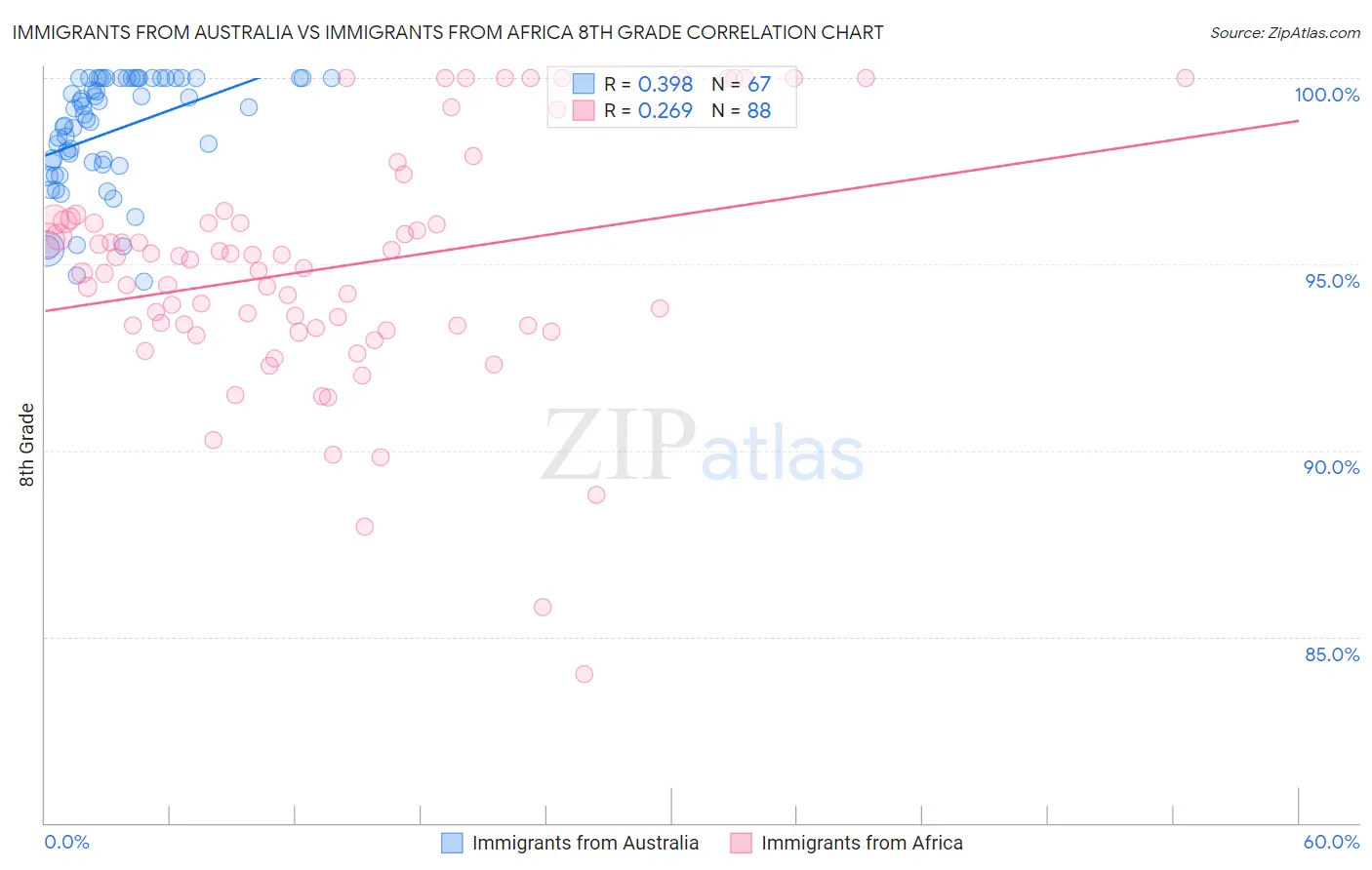 Immigrants from Australia vs Immigrants from Africa 8th Grade