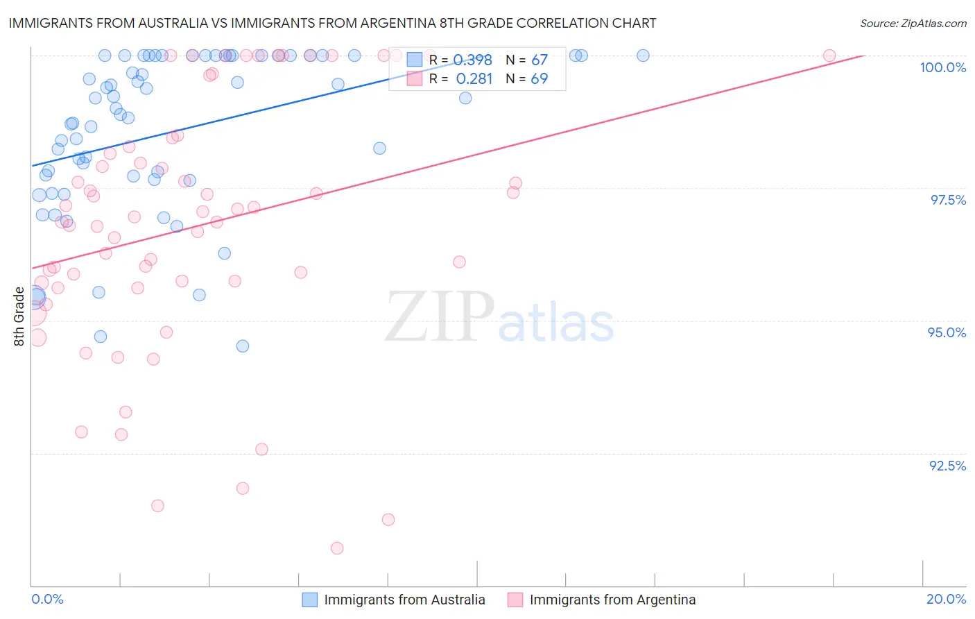 Immigrants from Australia vs Immigrants from Argentina 8th Grade