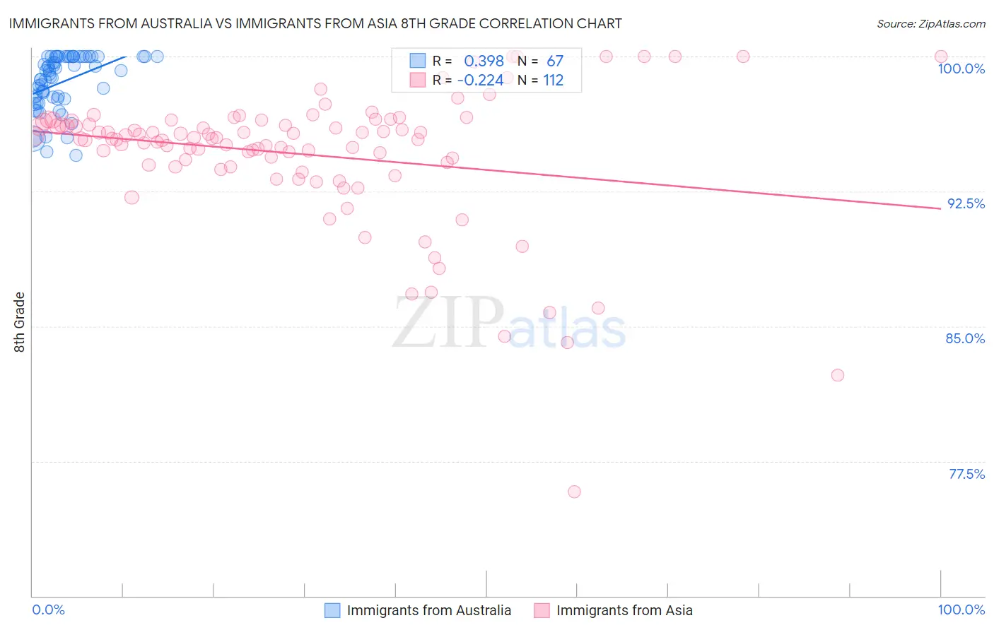 Immigrants from Australia vs Immigrants from Asia 8th Grade