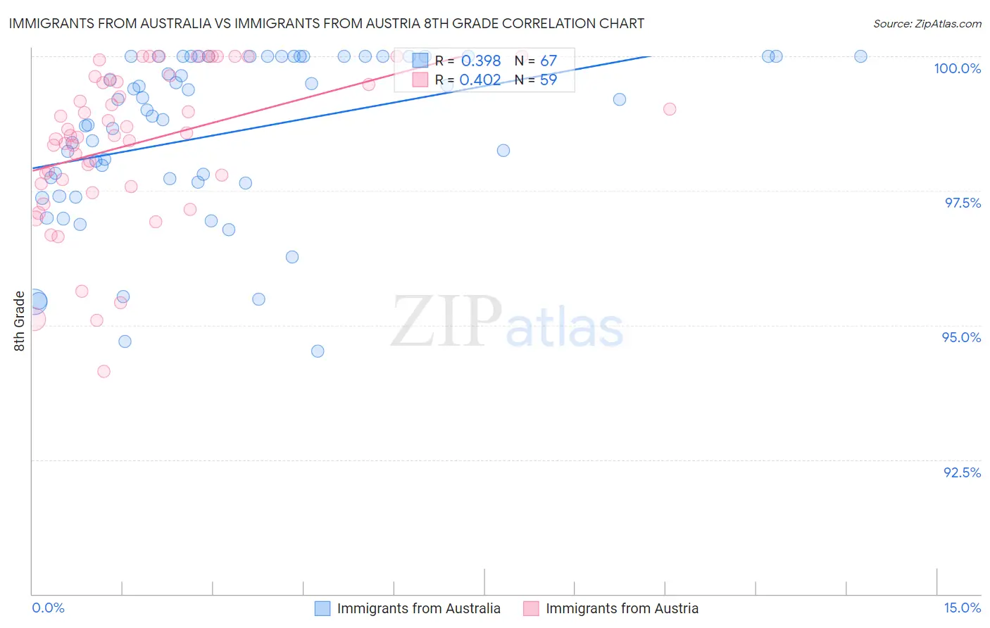 Immigrants from Australia vs Immigrants from Austria 8th Grade