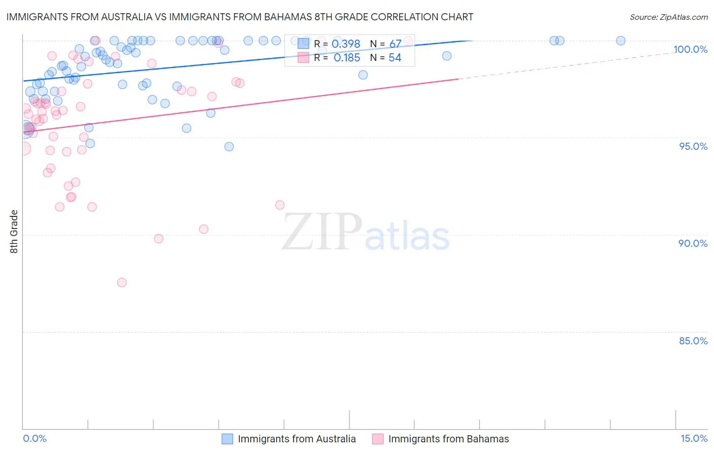 Immigrants from Australia vs Immigrants from Bahamas 8th Grade
