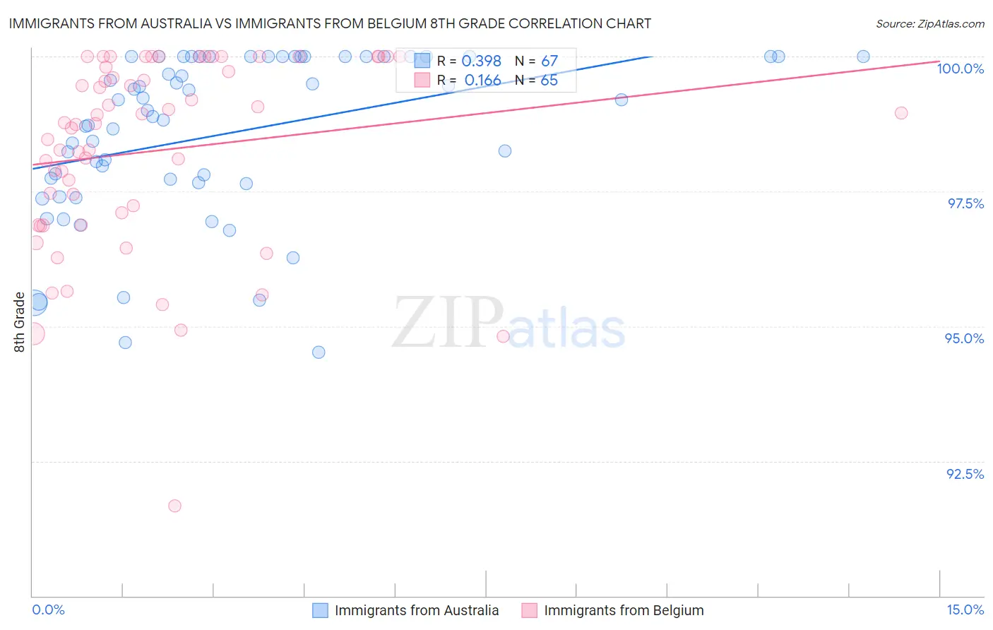 Immigrants from Australia vs Immigrants from Belgium 8th Grade