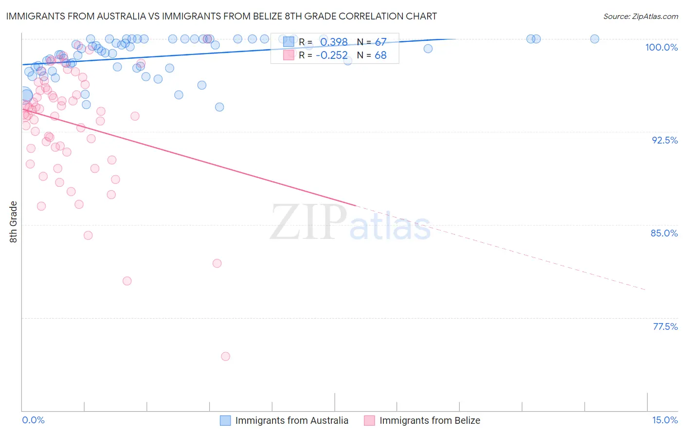 Immigrants from Australia vs Immigrants from Belize 8th Grade