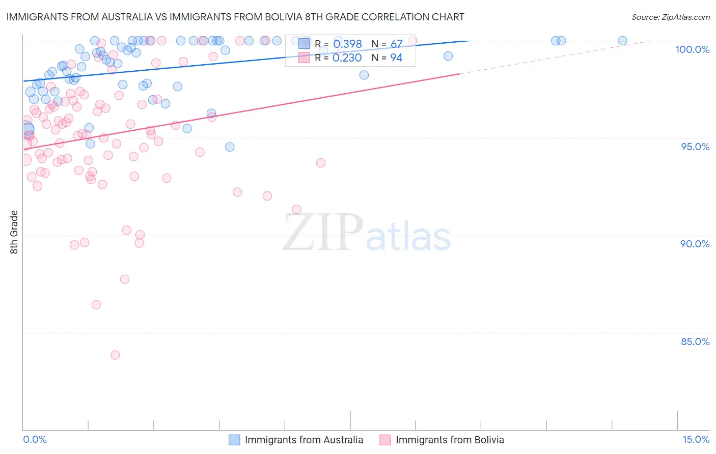 Immigrants from Australia vs Immigrants from Bolivia 8th Grade