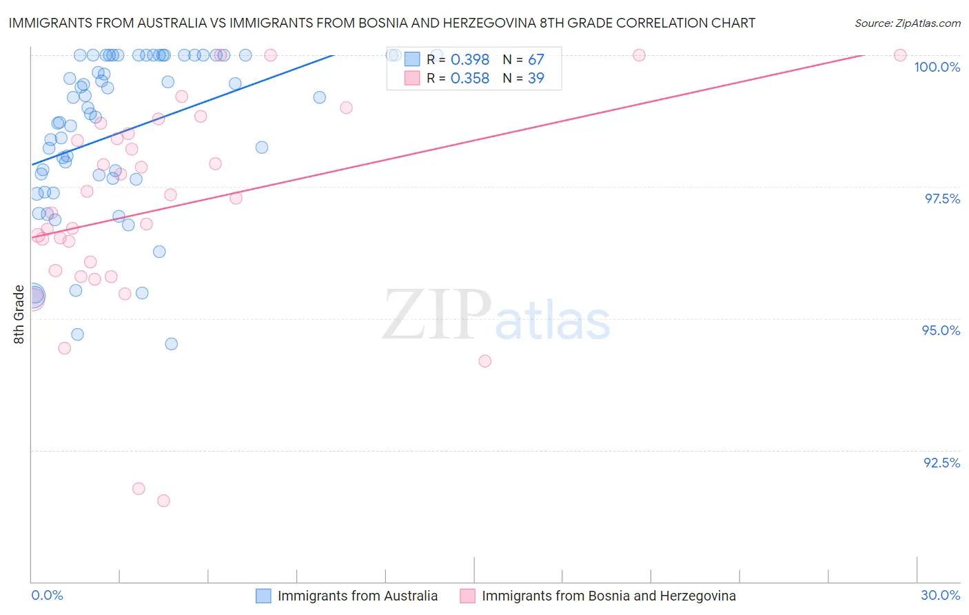 Immigrants from Australia vs Immigrants from Bosnia and Herzegovina 8th Grade