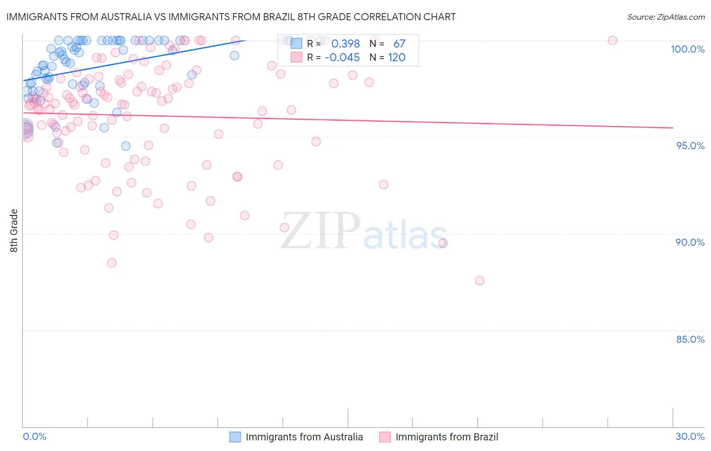 Immigrants from Australia vs Immigrants from Brazil 8th Grade
