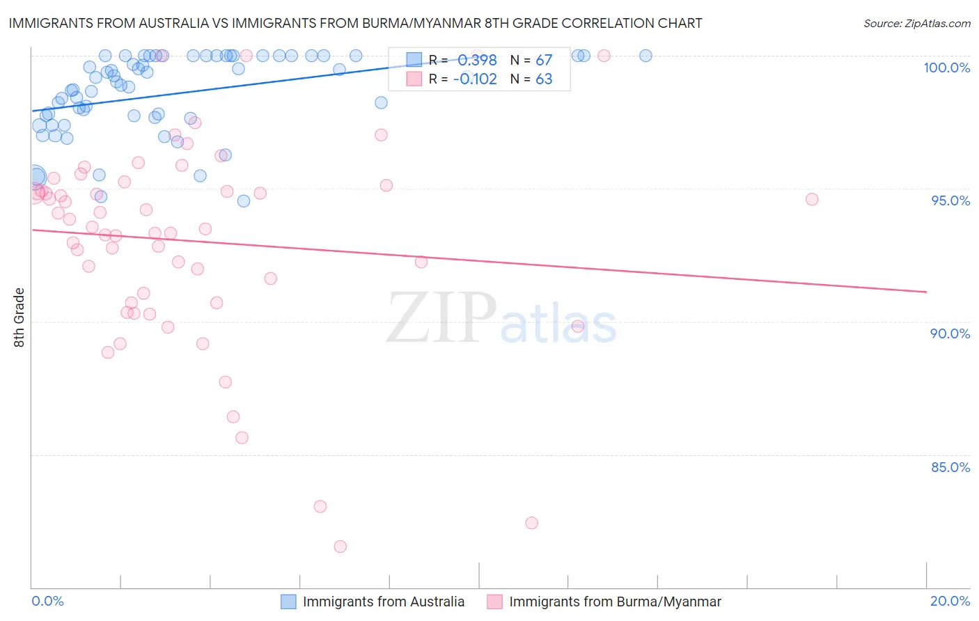Immigrants from Australia vs Immigrants from Burma/Myanmar 8th Grade