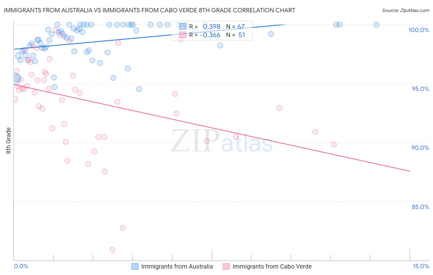 Immigrants from Australia vs Immigrants from Cabo Verde 8th Grade