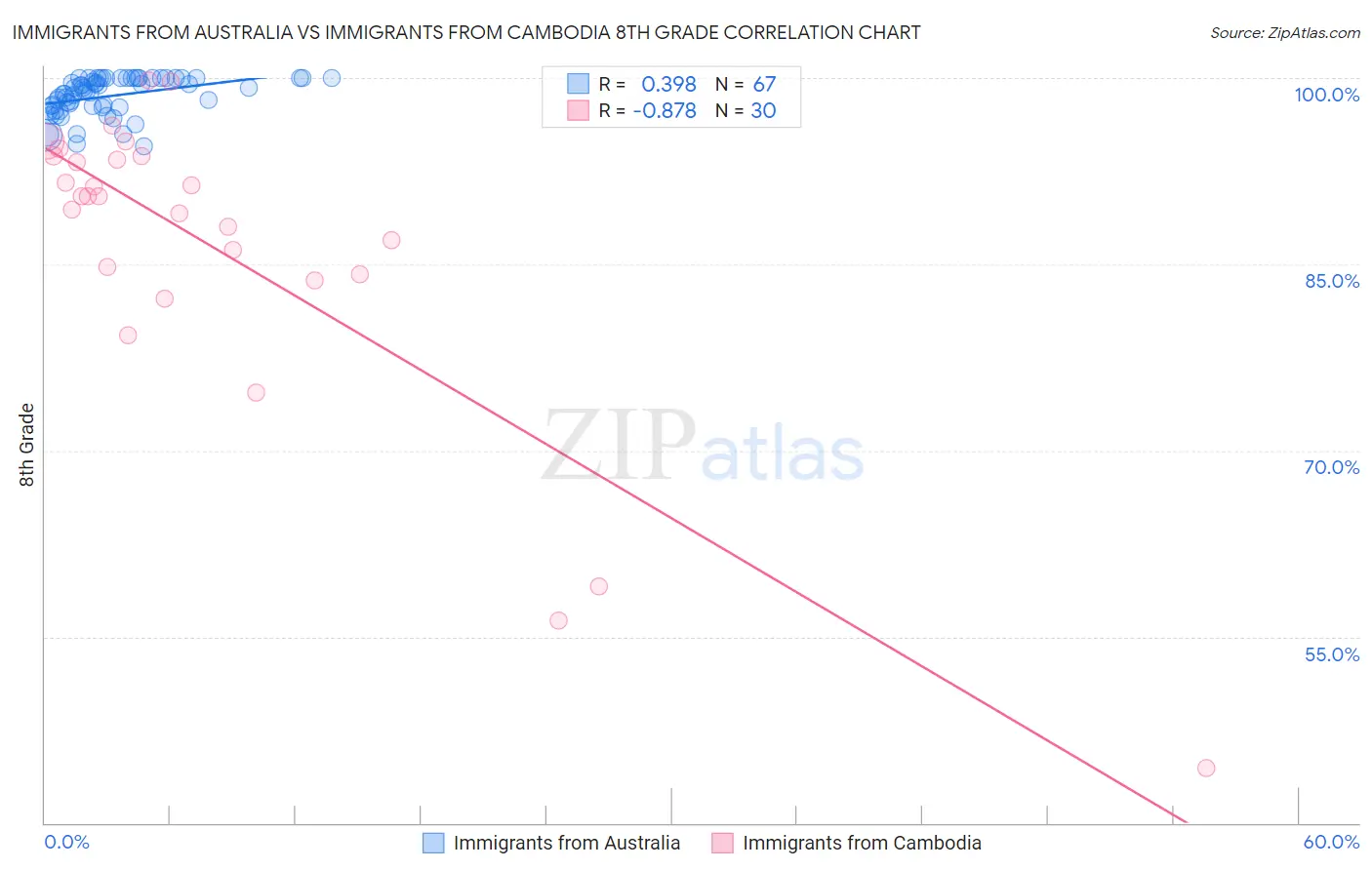 Immigrants from Australia vs Immigrants from Cambodia 8th Grade