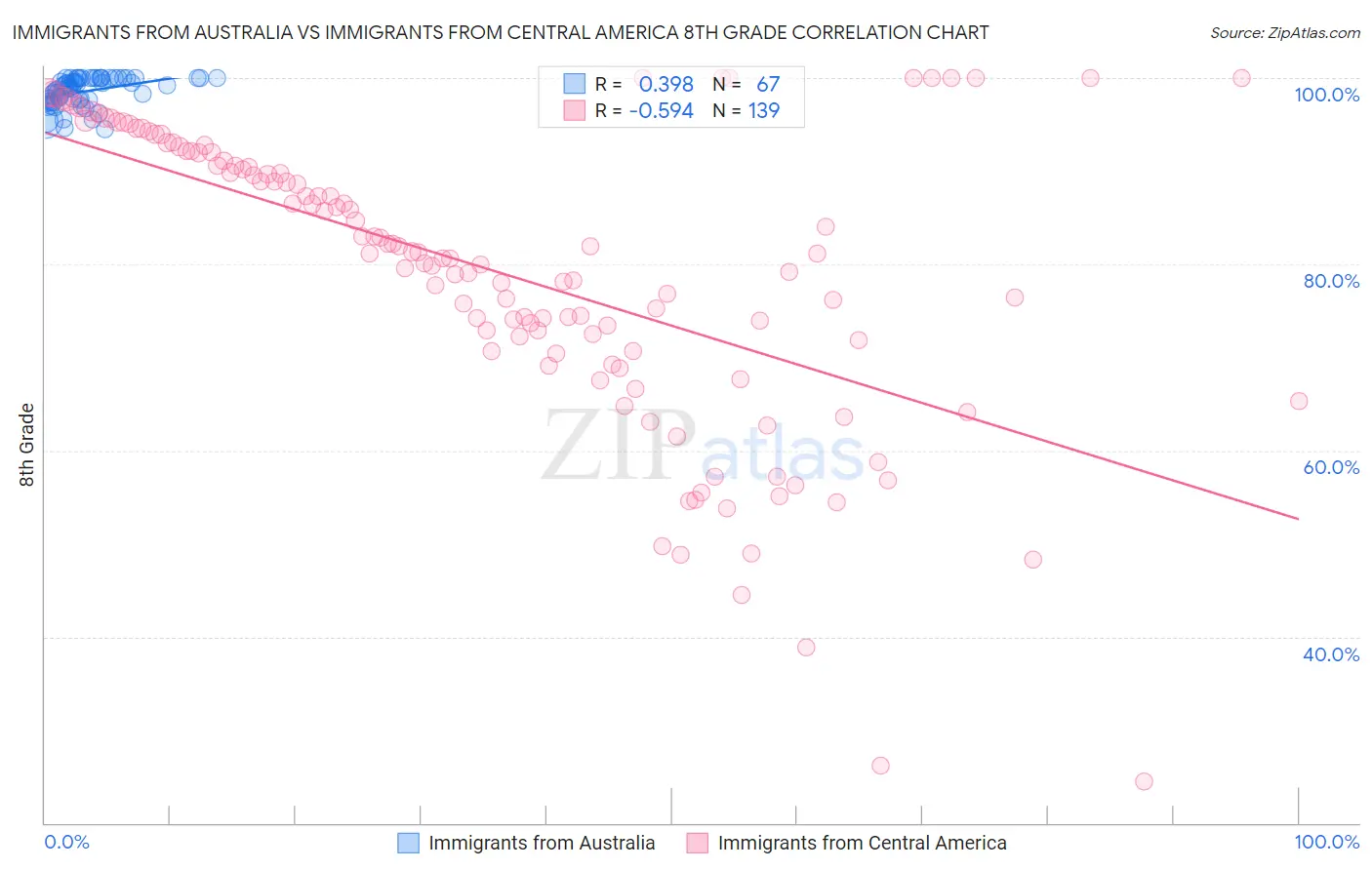 Immigrants from Australia vs Immigrants from Central America 8th Grade