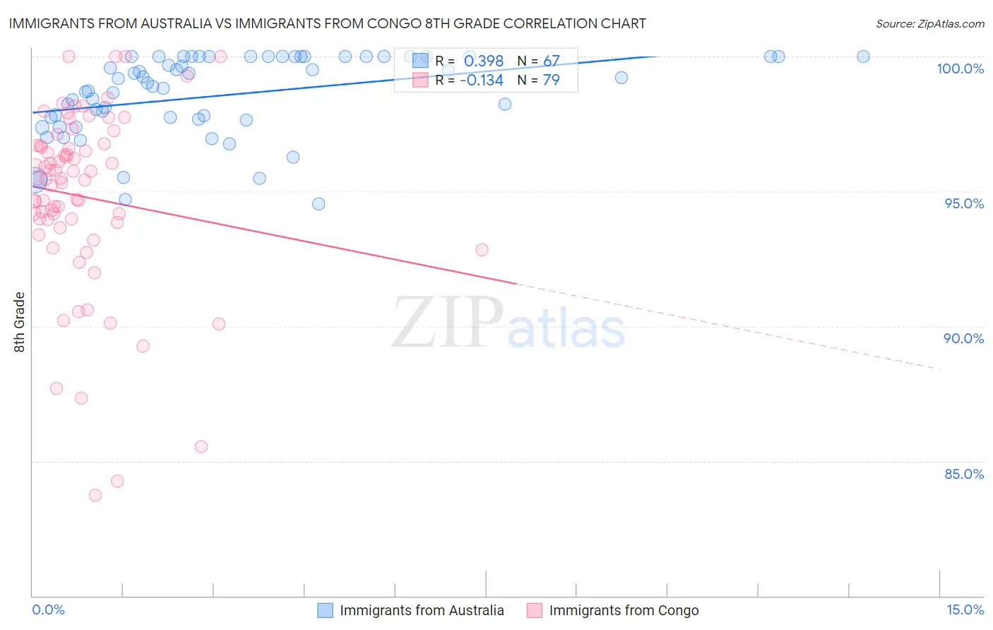 Immigrants from Australia vs Immigrants from Congo 8th Grade