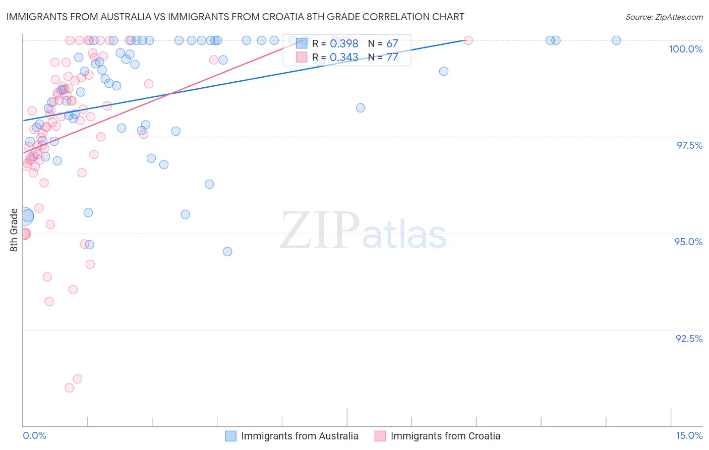 Immigrants from Australia vs Immigrants from Croatia 8th Grade