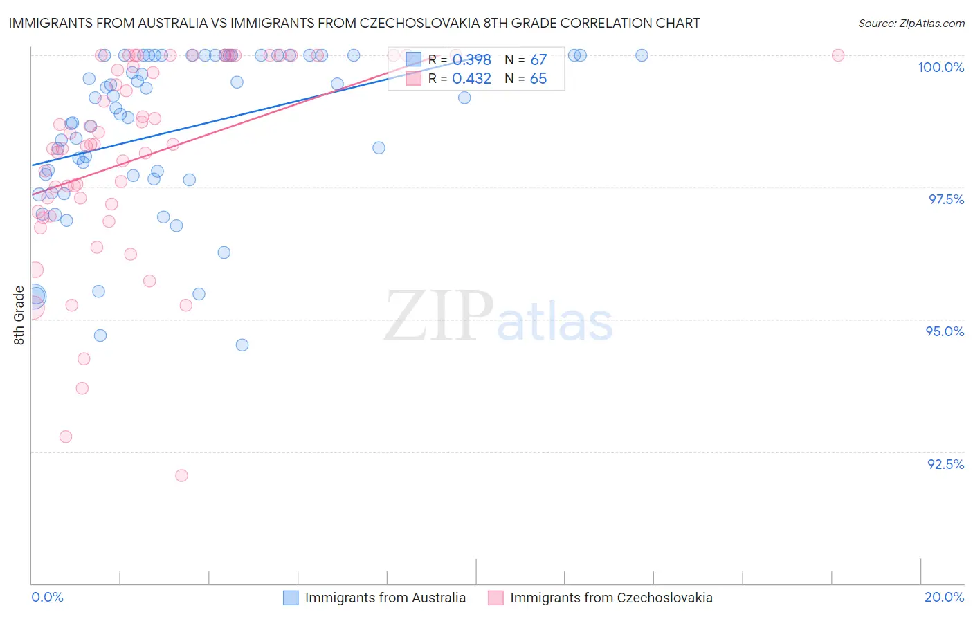 Immigrants from Australia vs Immigrants from Czechoslovakia 8th Grade