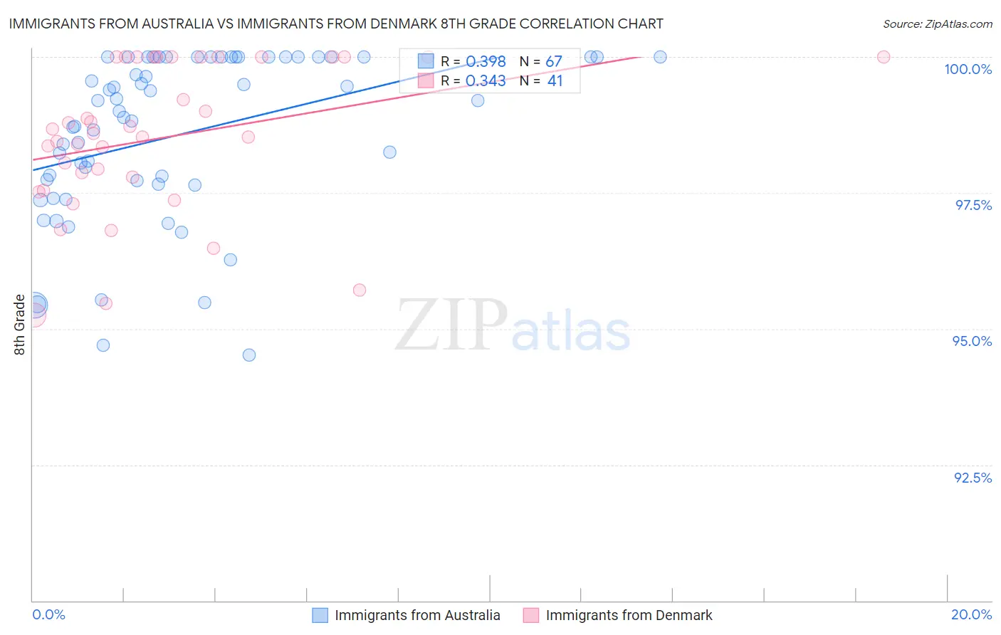Immigrants from Australia vs Immigrants from Denmark 8th Grade