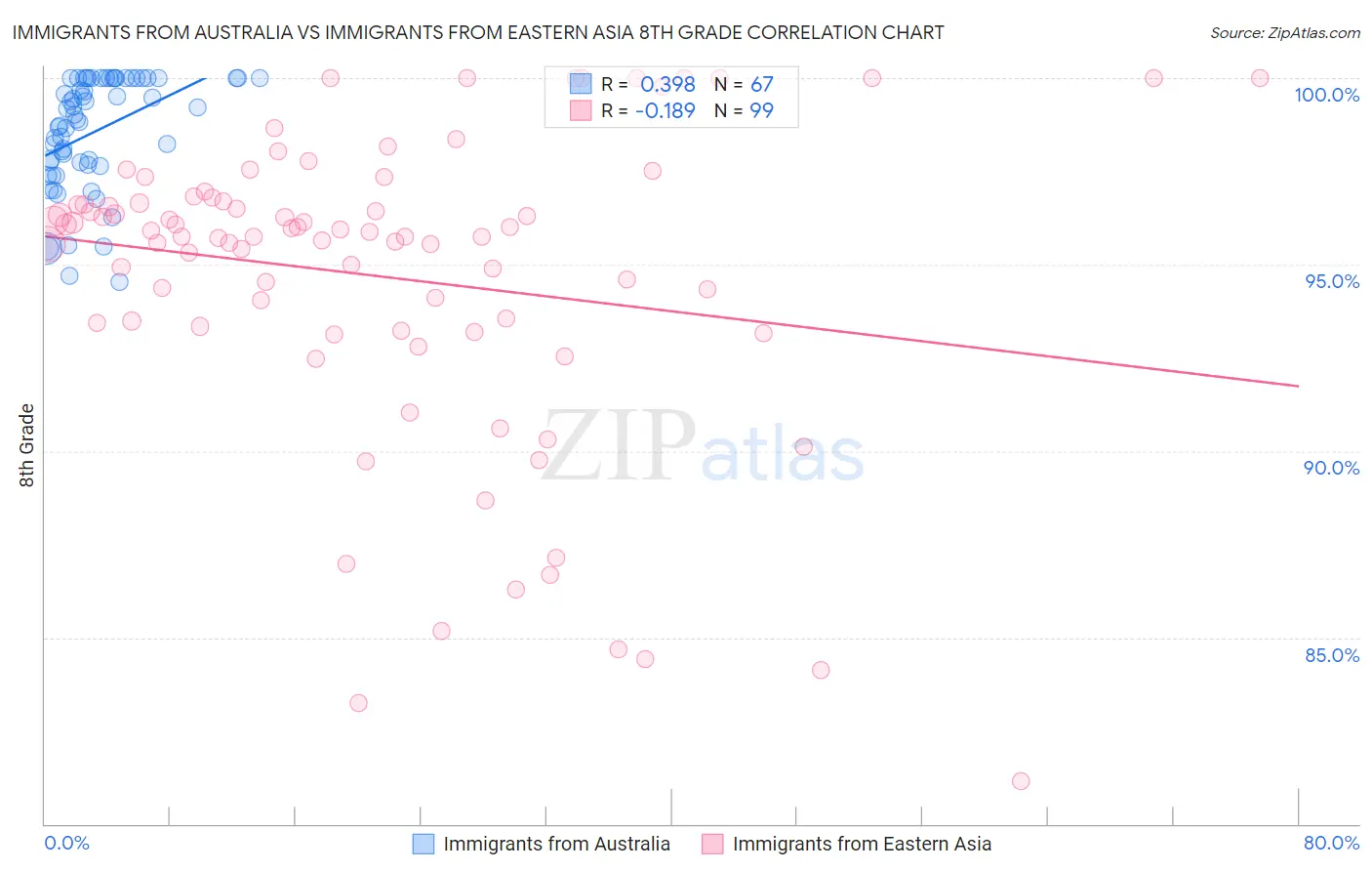 Immigrants from Australia vs Immigrants from Eastern Asia 8th Grade